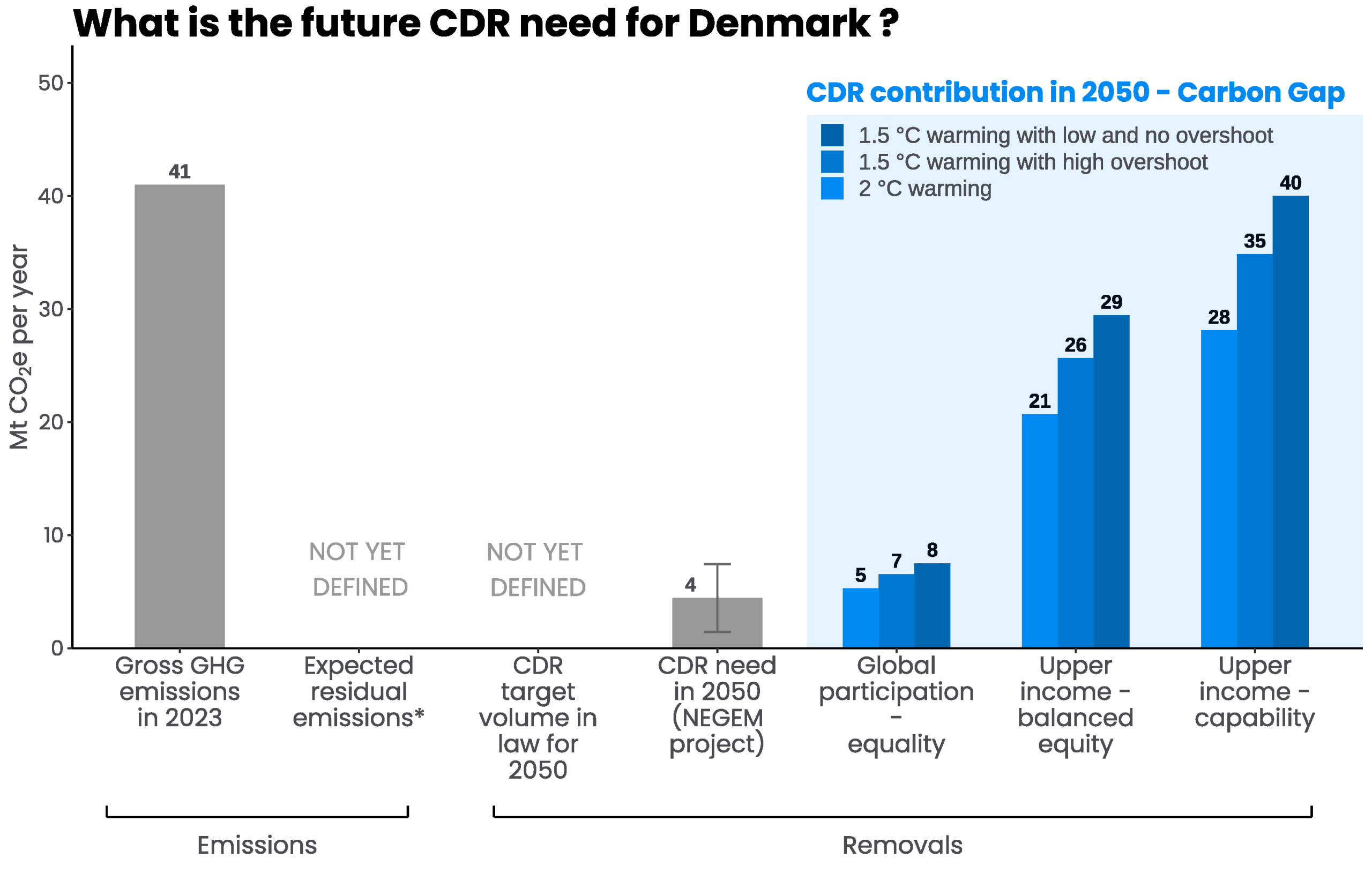 Source: Carbon Gap